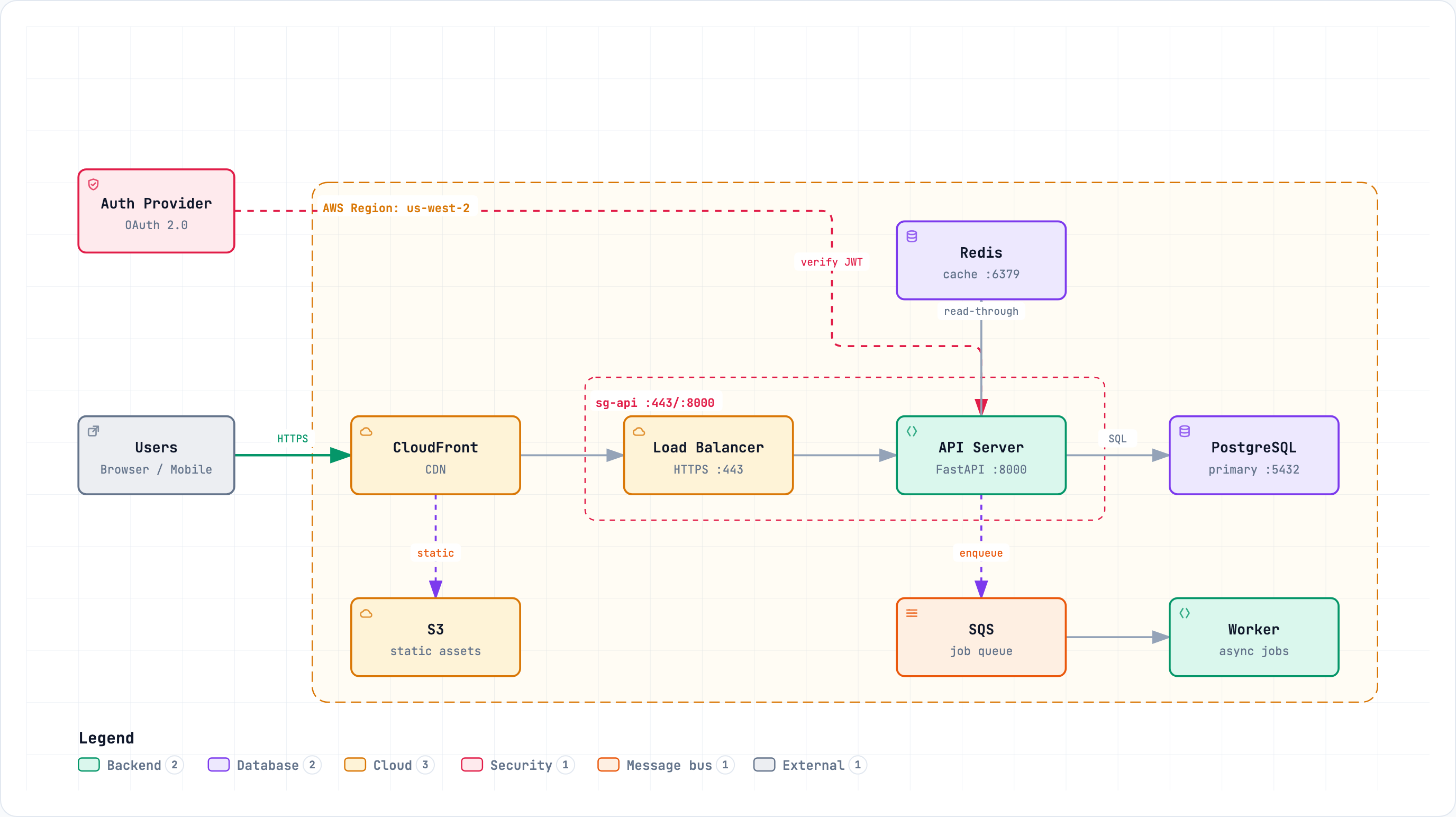 Architecture diagram