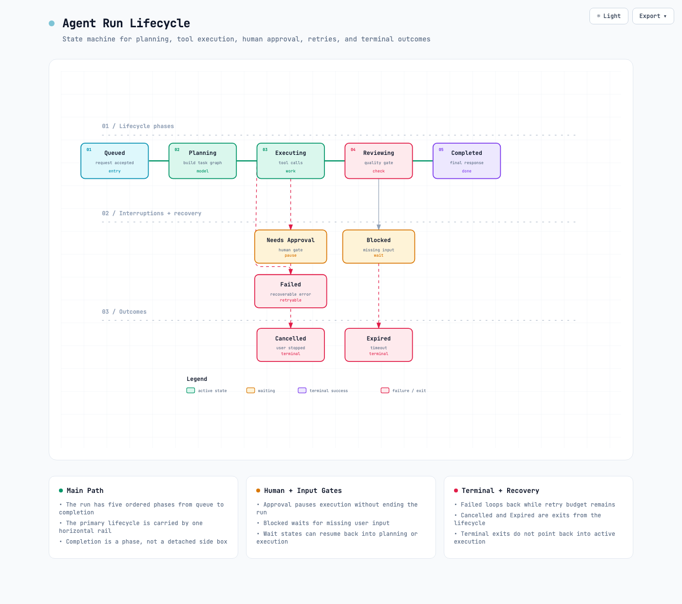 Lifecycle diagram