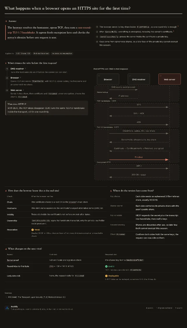 What happens when a browser opens an HTTPS site for the first time?